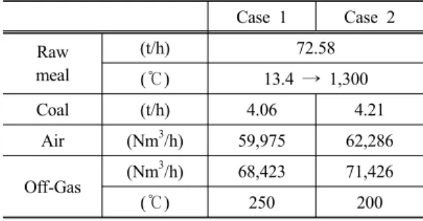 Table 11. The results of block performance evaluation Case 1 Case 2 Raw meal (t/h) 72.58 (℃) 13.4  → 1,300 Coal (t/h) 4.06 4.21 Air (Nm 3 /h) 59,975 62,286 Off-Gas (Nm 3 /h) 68,423 71,426 (℃) 250 200