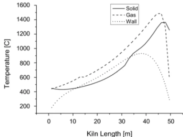 Fig. 11. Solid, gas and wall temperature profiles in the  rotary kiln along the axis (Case 1).