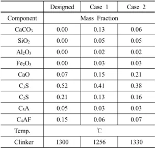 Table 15. The composition of clinker at each case Designed Case 1 Case 2