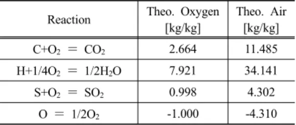 Table 7. Theoretical O 2  and air for combustion according  to fuel component