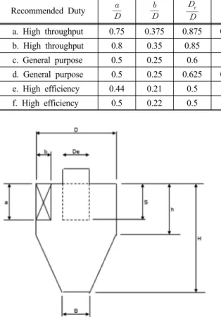 Table 8. Standard proportion of vertical reverse-flow cyclones Recommended Duty           Reference
