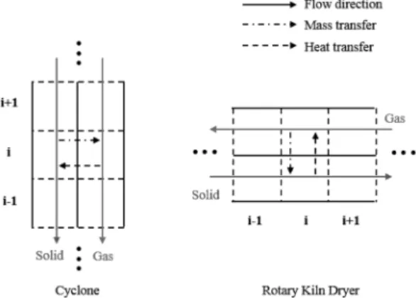 Fig. 7. 1-Dimensional discretizated computational do- do-main of a cyclone and a rotary kiln calciner.