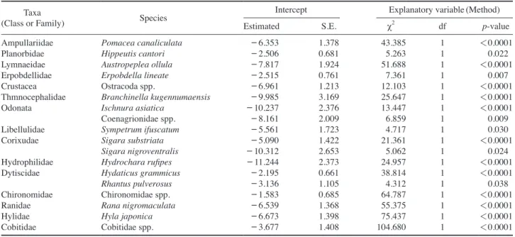 Table 1.   Results of generalized linear mixed models for aquatic organisms with the difference of an individual number between sampling  methods