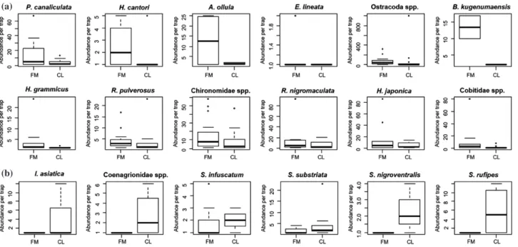 Fig. 2.   A comparison of the abundance of sampled aquatic organisms in different types of submerged funnel traps
