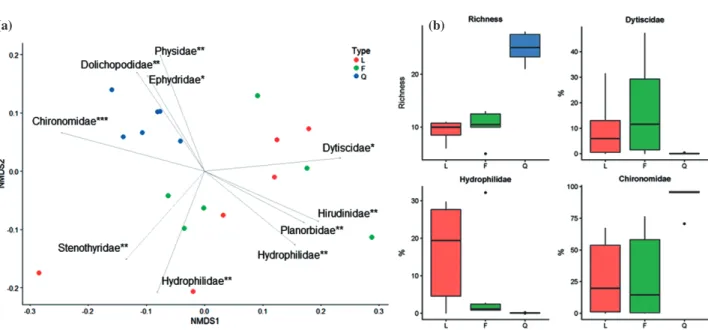 Fig. 3.   A comparison of the composition of collected aquatic macroinvertebrates in different types of sampling methods