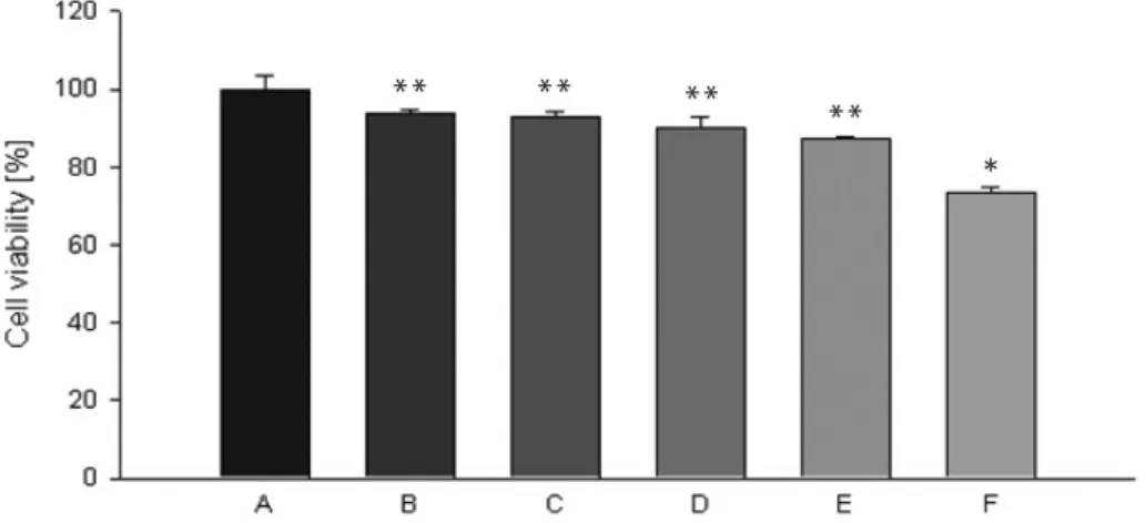 Figure 4. Relative cell viability(%) at the different concentrations of SE; A: control, B: 0.01wt%, C: 0.05wt%, D: