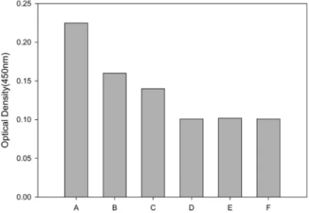 Figure 6. IL-1β inhibitory effect at the different con- con-centrations of SE; A: control, B: 0.01wt%, C: 0.05wt%, D: 0.1wt%, E: 0.5wt%, F: 1.0wt%.