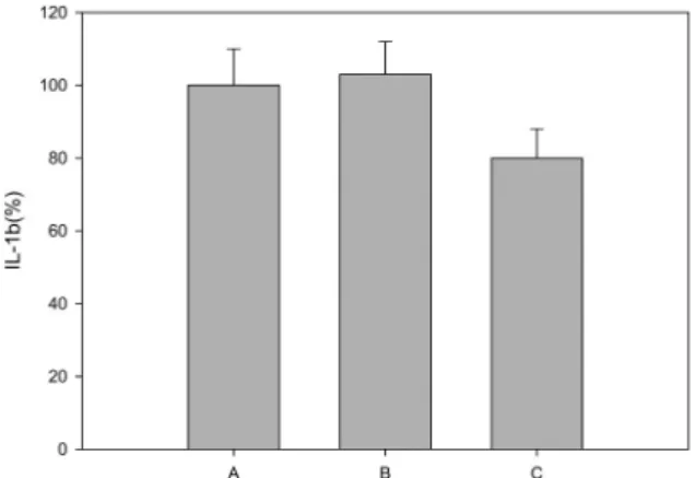 Figure 8. TNF-α inhibitory effect at different con- con-centrations of SE; A: control, B: 0.01wt%, C: 0.05wt%, D: 0.1wt%, E: 0.5wt%, F: 1.0wt%.
