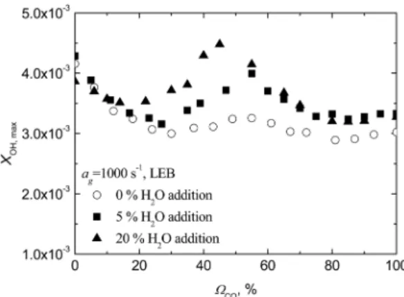 Fig. 3. Suppression effect of opening of LEB at a g  = 30  s -1 : (a) variation of maximum OH mole fraction  along the lean extinction boundary with Ω H 2  in  terms of H 2 O addition, and (b) OH (c) CO 2   produc-tion rates for extremely small of H 2  mol