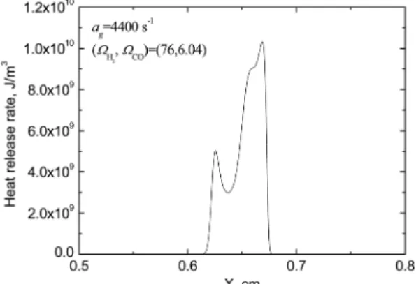 Fig. 6. Spacial heat release rate for 20% H 2 O addition at  4400 s -1  and (Ω H 2 , Ω CO ) = (76, 6.04)