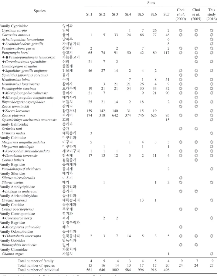Table 2. A list of the individual number of fish collected at each site in the Wonju stream from May 2015 to September 2016 Species Sites St.1 St.2 St.3 St.4 St.5 St.6 St.7 Choi  et al