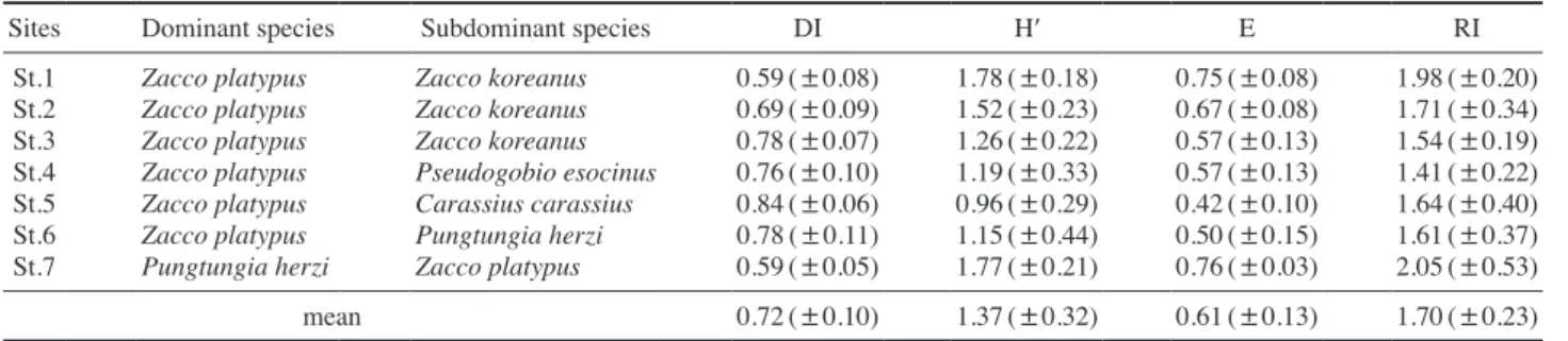 Fig. 3.   Tolerance guild analysis depending on different trophic states (a) and Trophic guild analysis according to feeding (b) in the Wonju  stream, Korea.