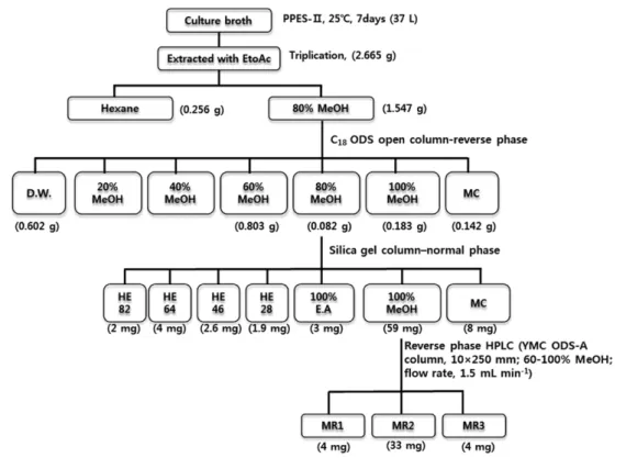 Table 2.   The anti-MRSA activity of each pure compounds against  the MRSA KCCM 40511