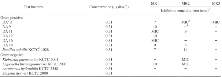 Fig. 6.   Comparison of the Anti-MRSA activity of the MR1 compound, vancomycin, and ampicillin against MRSA KCCM 40511 by the in- in-oculation time