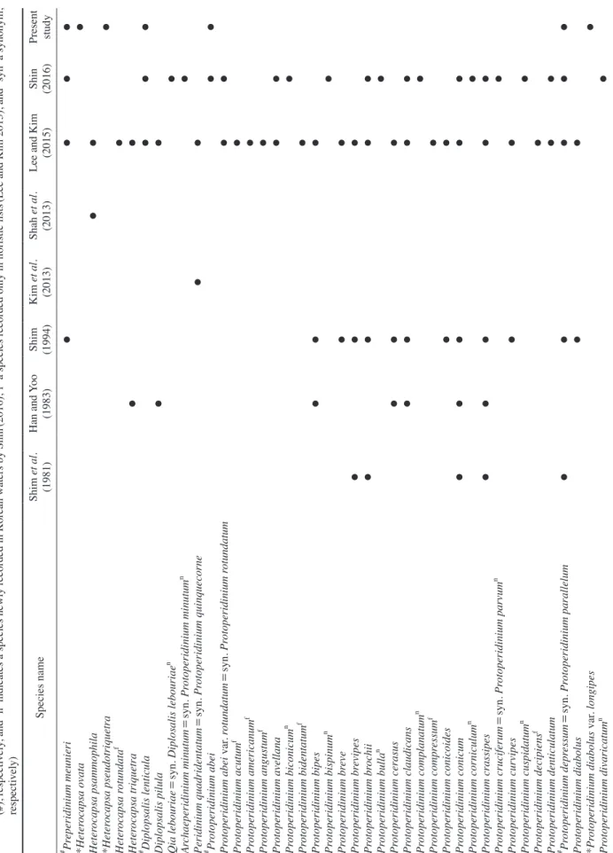 Table 1.   Checklist of dinoflagellates in the order of Peridiniales described from Korean waters(The newly recorded and the re-described species are marked with asterisks(*) and sharps (#), respectively, and ‘n’ indicates a species newly recorded in Korea