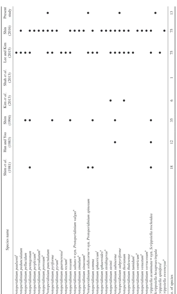 Table 1. Continued Species nameShim et al.  (1981)Han and Yoo(1983)Shim  (1994)Kim et al