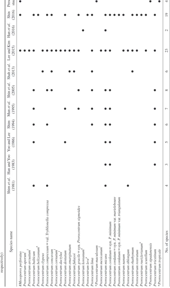 Table 1.   Checklist of family Prorocentraceae in Korean waters(newly recorded and re-described species are marked with asterisks(*) and sharps(#) in this study, respectively, and ‘n’   indicates a species newly recorded in Korean waters by other researche
