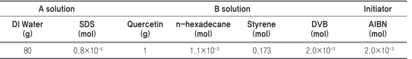 Table 1. The standard recipe for the preparation of nanocapsule