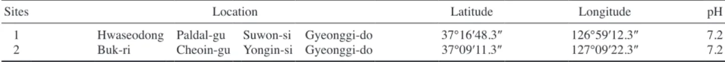 Table 1. The locational information of three sites which collected the phytoplankton in 2016