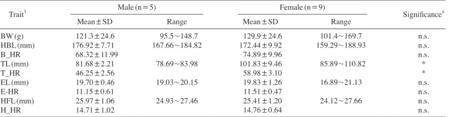Table 4. Comparison of the skull traits of Tscherskia triton captured in this study