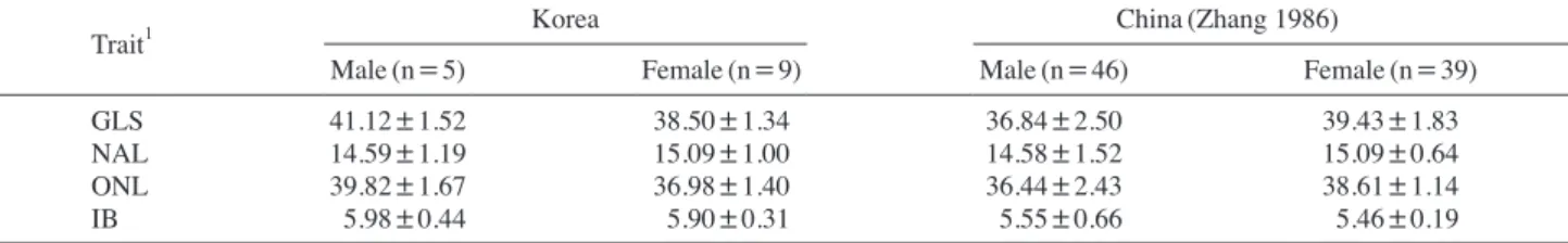 Table 5. Comparison of the skull traits of Tscherskia triton between China and this study