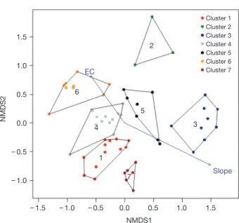 Fig. 4.   Relationships between vegetation types and environmental  factors.NMDS2 Cluster 1Cluster 2Cluster 3Cluster 4Cluster 5Cluster 6Cluster 7NMDS1  -1.5 - 1.0 - 0.5 0.0  0.5  1.0  1.51.51.00.50.0- 0.5- 1.0EC6417532 Slope