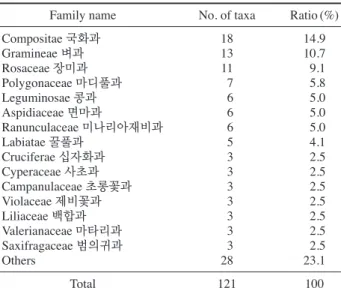 Table 2. The dormancy form of vascular plants on hilly pasture in Daegwallyeong