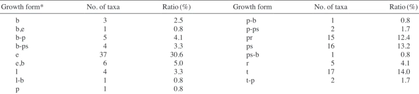Table 5. The growth form of vascular plants on hilly pasture in Daegwallyeong