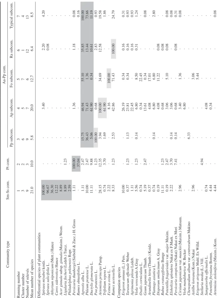 Table 7. Continued Community typeSm-Ss com.Pt com.Aa-Pp com. Pp subcom.Ap subcom.Fo subcom.Ra subcom.Typical subcom