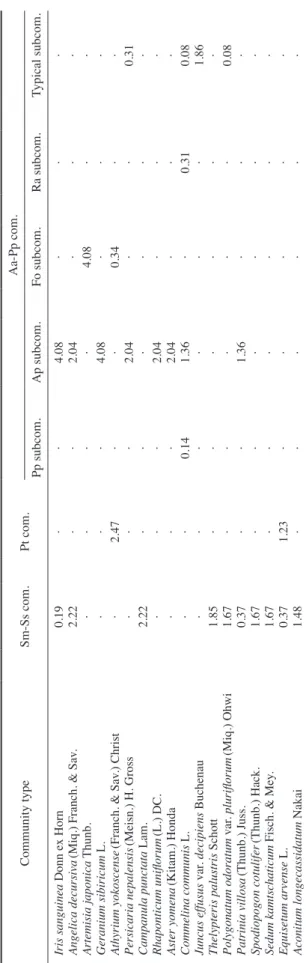 Table 7. Continued Community typeSm-Ss com.Pt com.Aa-Pp com. Pp subcom.Ap subcom.Fo subcom.Ra subcom.Typical subcom