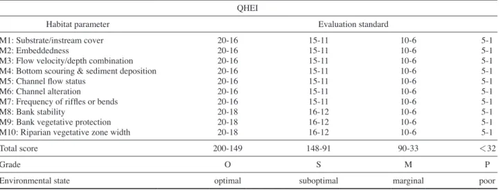 Table 1. Qualitative habitat evaluation index (QHEI) in the Gwangneung forest QHEI