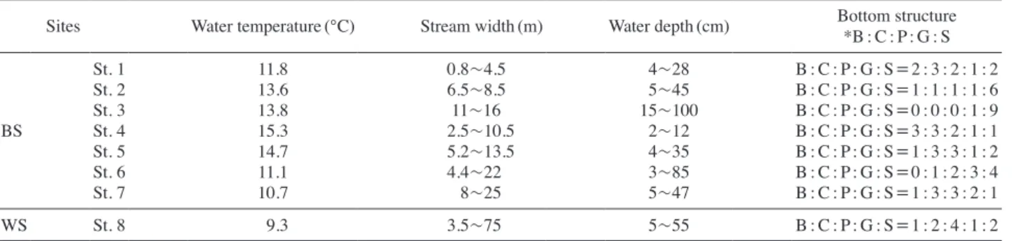 Table 2. Physical factors of the surveyed sitein the Gwangneung forest
