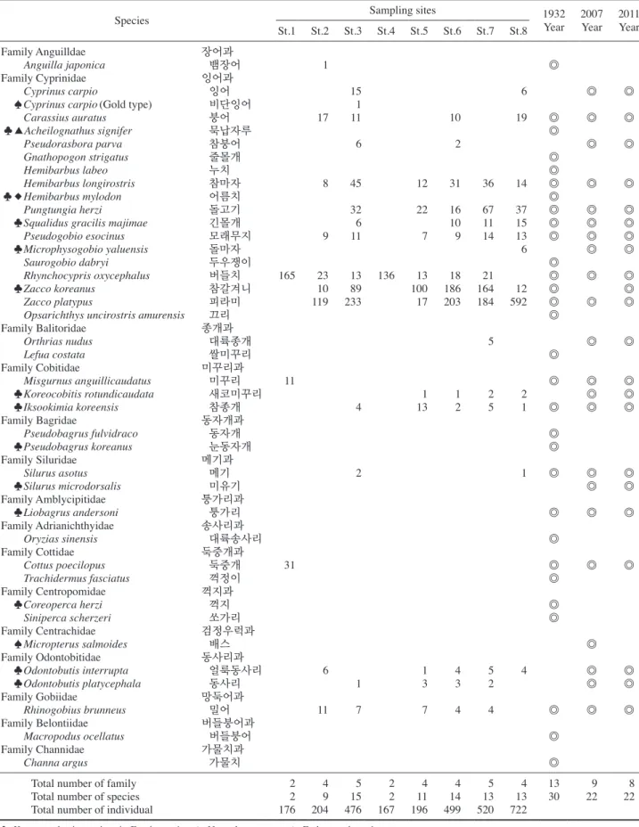 Table 3. List fish collected at each site in the Gwangneung forest from April to September 2015