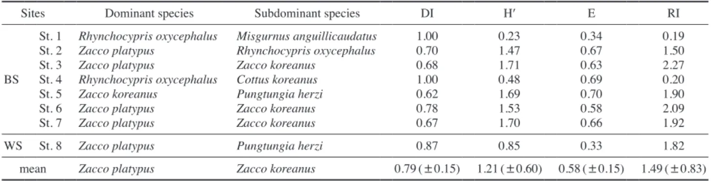 Table 4. Dominant, subdominant species, and community indices at each site in the Gwangneung forest
