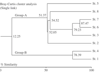 Fig. 3.   Cluster analysis fish communitassemblages collected at 8  sites in the Gwangneung forest.