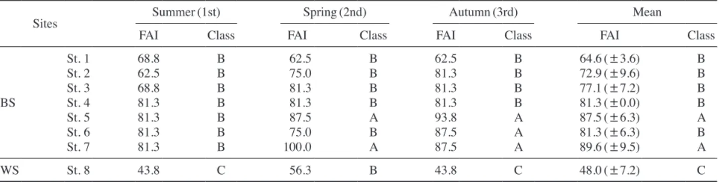 Table 7. Correlation coefficients between FAI and other factors