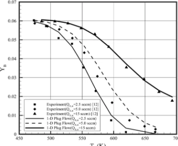 Fig. 3. Mass fraction of butane at the exit of the micro  combustor.