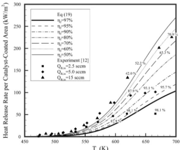 Fig. 6. Heat release rate per unit catalyst-coated area with  the various range of temperature and mixture flow-  rate in the present micro-catalytic combustor.