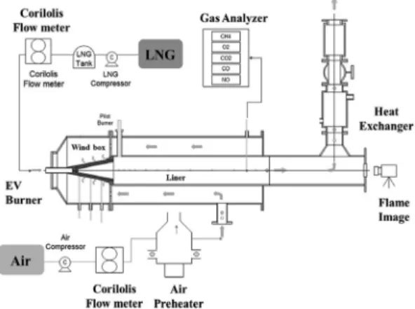 Fig. 2. Experimental apparatus with a premixed flame  combustor.