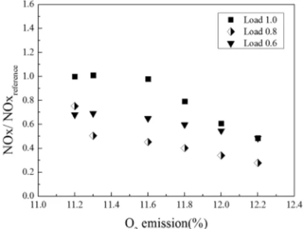 Fig. 8. Temperature characteristics at the front wall of  the burner.