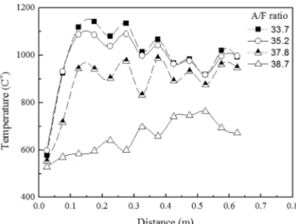 Fig. 9. Temperature characteristics at the side wall of  the burner.