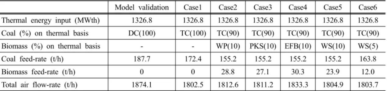 Table 3은 case study를 위한 주요 해석 조건들을 나 타내고 있으며 석탄과 바이오매스의 투입양과 공기  투입양은 thermal energy input과 과잉공기율에 의해  결정되었다