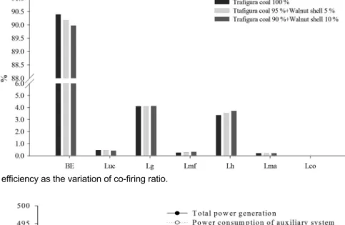 Fig. 9. Total power generation and power consumption of auxiliary system as the variation of co-firing ratio.