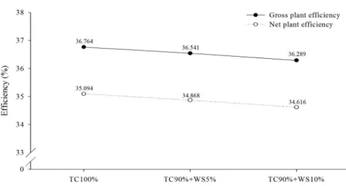 Fig. 10 Gross and net plant efficiency as the variation of co-firing ratio. 