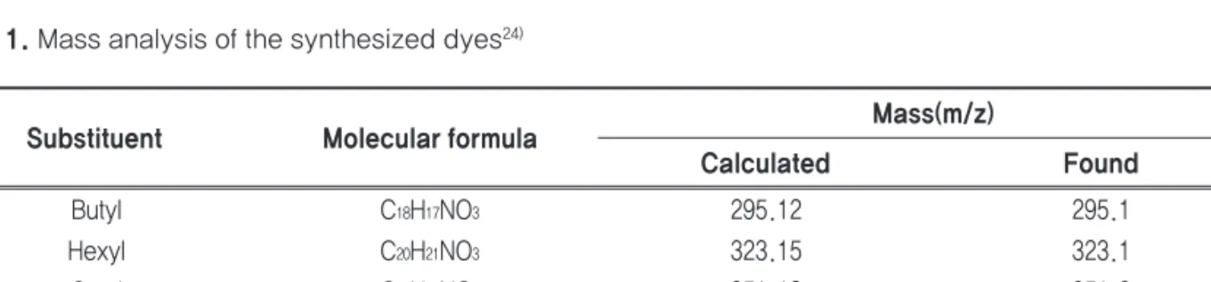 Table 1. Mass analysis of the synthesized dyes 24)