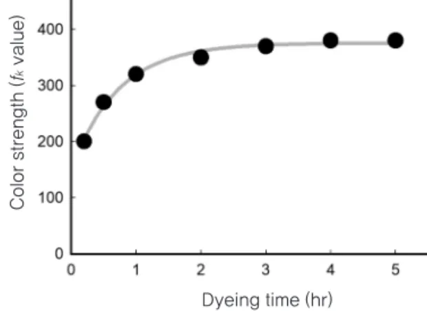 Figure 5. K/S values of UHMWPE fabrics dyed with the dodecyl-substituted navy dye at 130℃ for 1hour.