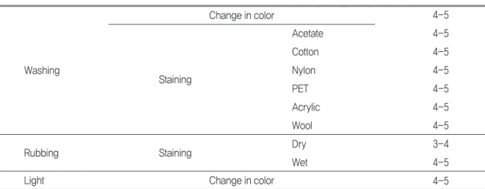 Table 2. Color fastness of UHMWPE fabrics dyed with the dodecyl-substituted navy dye