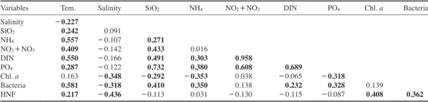 Table 3.   Loading factors for seasonal environmental variables and  microbial community on the first three varimax rotated  principal components for all water columns in Kyeonggi  Bay, Korea