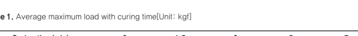 Table 1. Average maximum load with curing time[Unit: kgf]
