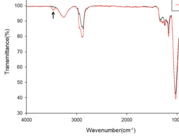 Figure 6. Average maximum load of silicone adhe- adhe-sive: (a) without heat exposure and (b) with heat  ex-posure(120℃, 24h).